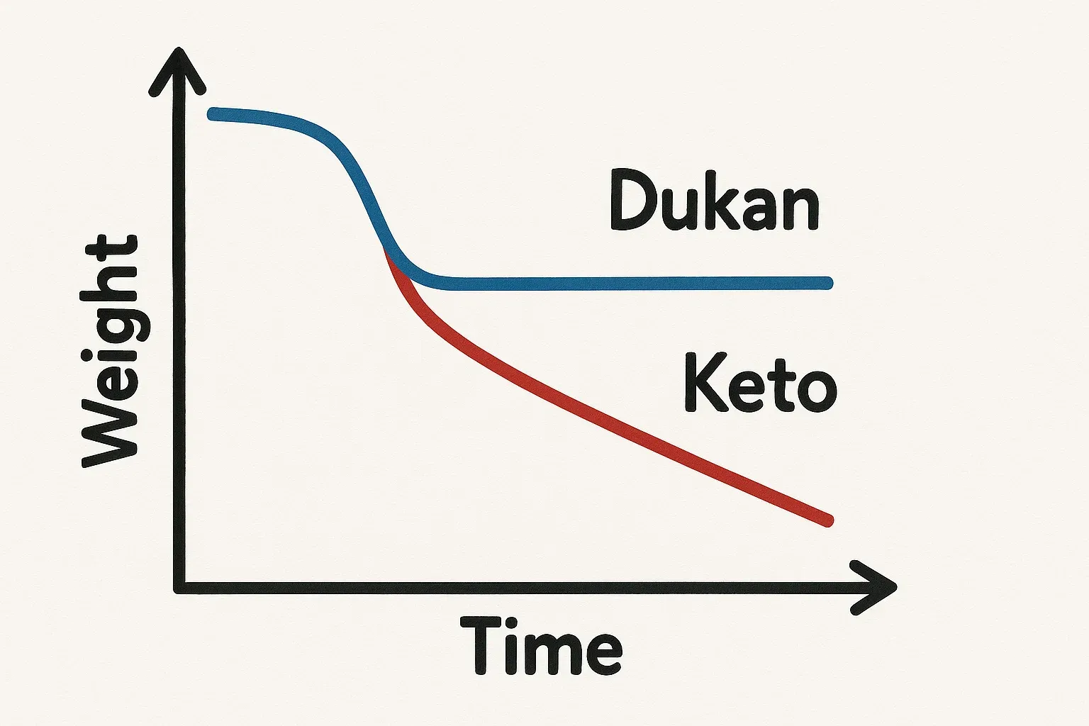 Weight loss results comparison graph for Dukan Diet and Keto Diet