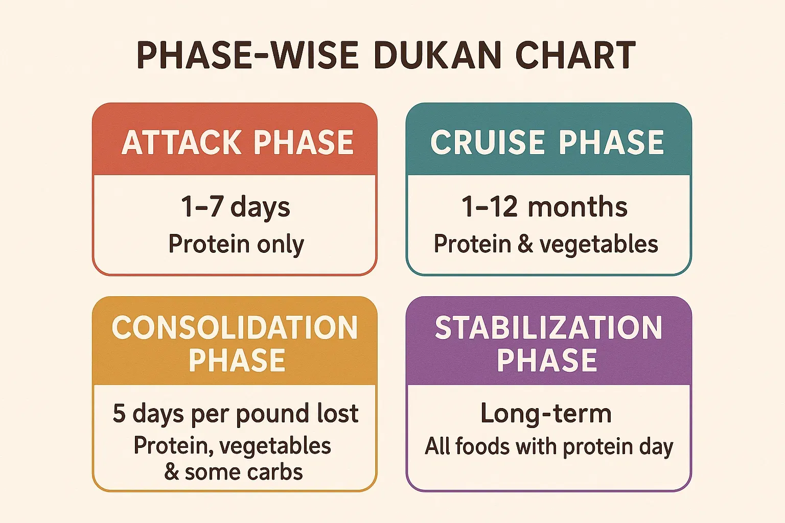 dukan diet chart